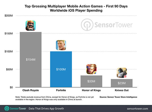 Fornite trên iOS: Thu về 100 triệu đô chỉ trong 3 tháng