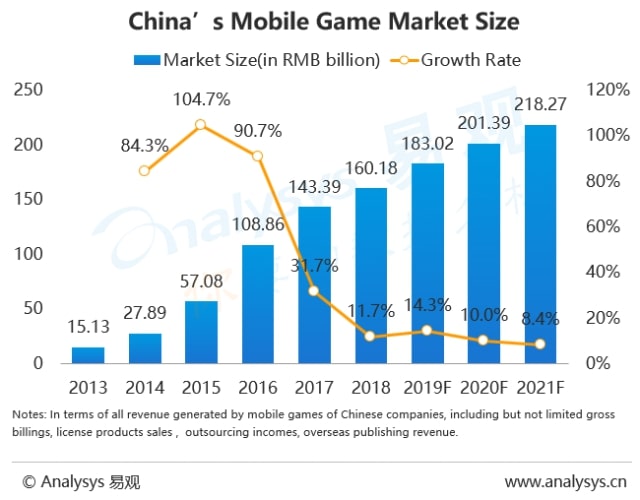 Doanh thu game mobile của Trung Quốc giảm mạnh